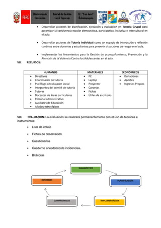 DIAGNÓSTICO
PLANIFICACIÓN
IMPLEMENTACIÓN
COMPROMISOS
INFORMES
 Desarrollar acciones de planificación, ejecución y evaluación en Tutoría Grupal para
garantizar la convivencia escolar democrática, participativa, inclusiva e intercultural en
el aula.
 Desarrollar acciones de Tutoría Individual como un espacio de interacción y reflexión
continua entre docentes y estudiantes para prevenir situaciones de riesgo en el aula.
 Implementar los lineamientos para la Gestión de acompañamiento, Prevención y la
Atención de la Violencia Contra los Adolescentes en el aula.
VII. RECURSOS:
VIII. EVALUACIÓN: La evaluación se realizará permanentemente con el uso de técnicas e
instrumentos:
 Lista de cotejo
 Fichas de observación
 Cuestionarios
 Cuaderno anecdótico/de incidencias.
 Bitácoras
HUMANOS MATERIALES ECONÓMICOS
 Directivos
 Coordinador de tutoría
 Psicólogo o trabajador social
 Integrantes del comité de tutoría
 Tutores
 Docentes de áreas curriculares
 Personal administrativo
 Auxiliares de Educación
 Aliados estratégicos
 PC
 Laptop
 Proyector
 Carpetas
 Fichas
 Útiles de escritorio
 Donaciones
 Aportes
 Ingresos Propios
 