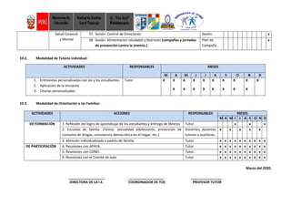 Salud Corporal
y Mental
37. Sesión: Control de Emociones. Sesión x
38. Sesión: Alimentación saludable y Nutrición (campañas y jornadas
de prevención contra la anemia.)
Plan de
Campaña
x
10.2. Modalidad de Tutoría individual:
10.3. Modalidad de Orientación a las Familias:
Marzo del 2020.
___________________ __________________ ________________
DIRECTORA DE LA I.E. COORDINADOR DE TOE PROFESOR TUTOR
ACTIVIDADES RESPONSABLES MESES
M A M J J A S O N D
1. Entrevistas personalizadas con las y los estudiantes.
2. Aplicación de la encuesta
3. Charlas personalizadas
Tutor. X X
X
X
X
X
X
X
X
X
X
X
X
X
X
X
X
X
ACTIVIDADES ACCIONES RESPONSABLES MESES
M A M J J A S O N D
DE FORMACIÓN 1. Reflexión del logro de aprendizaje de los estudiantes y entrega de libretas. Tutor. x x x
2. Escuelas de familia. (Temas: sexualidad adolescente, prevención de
consumo de drogas, convivencia democrática en el hogar, etc.)
Docentes, docentes
tutores y auxiliares.
x x x x x
3. Atención individualizada a padres de familia. Tutor. x x x x x x x x x x
DE PARTICIPACIÓN 4. Reuniones con APAFA. Tutor. x x x x x x x x x x
5. Reuniones con CONEI. Tutor. x x x x x x x x x x
6. Reuniones con el Comité de aula. Tutor. x x x x x x x x x x
 