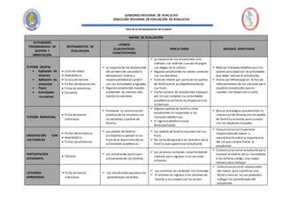 “Año de la Universalización de la Salud”
GOBIERNO REGIONAL DE AYACUCHO
DIRECCIÓN REGIONAL DE EDUCACIÓN DE AYACUCHO
MATRIZ DE EVALUACIÓN
ACTIVIDADES
PROGRAMADAS DE
GESTIÓN Y
ORIENTACIÓN
INSTRUMENTOS DE
EVALUACION
LOGROS
(CUALITATIVOS-
CUANTITATIVOS)
DIFICULTADES MEDIDAS ADOPTADAS
TUTORÍA GRUPAL
 Aplicación de
sesiones
 Aplicación de
encuestas
 Paseo
 Actividades
recreativas
 Lista de cotejo
 Anecdotario
 Escala devalores.
 Fichas deobservación.
 Ficha de entrevista
 Encuesta.
 La mayoría de los estudiantes
del primero de secundaria
demuestran interés y
responsabilidad al cumplir
con las actividades asignadas.
 Algunos estudiantes tienden
a entender de manera más
rápida lassesiones.
 La mayoría de los estudiantes solo
cuentan con internet cuando recargan
sus megas en el celular.
 Algunos estudiantes no tienen contacto
con sus docentes.
 Falta de interés por parte de los padres
de familiaen el acompañamiento de
sus hijos.
 Cierto número de estudiantes trabajan,
por lo cual cumplen sus actividades
académicas en horarios dispersoso no
lo realizan.
 Realizar llamadastelefónicasa los
padres para explicar lasactividades
que debe realizar el estudiante.
 Enviar por Whatsapp las fichasde
reforzamientos de las sesiones para
aquellos estudiantes queno
cuenten con televisión o radio.
TUTORÍA INDIVIDUAL
 Ficha de tutoría
individual.
 Promover la comunicación
asertiva de los alumnos con
los docentes y padres de
familia.
 Algunos padres de familia como
estudiantes no responden a las
llamadastelefónicas.
 El registro telefónico está
desactualizado.
 Buscar estrategias quepermitan la
comunicación directa con los padres
de familiay alumnos para cumplir
con los objetivos trazados.
ORIENTACIÓN CON
LAS FAMILIAS
 Fichas deasistencia
 Anecdotario.
 Fichas deentrevista.
 Los padres de familia
acompañan y apoyan a sus
hijos en el desarrollo delas
actividades académicas.
 Los padres de familia no viven con sus
hijos.
 No se ha designado a un miembro de la
familia quesuperviseal estudiante.
 Comunicarsecon la persona
responsabledel menor y
sensibilizarlo sobrela importancia
del rol que cumple frente al
estudiante.
PARTICIPACION
ESTUDIANTIL
 Talleres
 Los estudiantes participan
activamente de los talleres.
 Los alumnos no tienen conectividad de
internet para ingresar a lassesiones
virtuales.
 Comunicarsecon el estudiante para
conocer el motivo de su inasistencia
a los talleres y elegir una nueva
manera para trabajar
LECCIONES
APRENDIDAS
 Ficha de tutoría
individual.
 Los estudiantes expresan los
aprendizajes recibidos.
 Los alumnos no contesten las llamadas
 El alumno no ingresa a las sesiones de
tutoría y no cumple con las tareas.
 Comunicarsecon el responsable
del menor para coordinar una
fecha y hora en la cual podamos
indagar los aprendizajes del
estudiante.
 