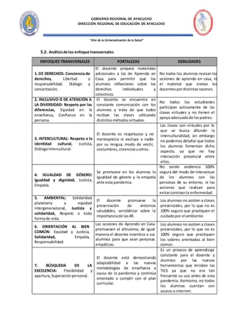 “Año de la Universalización de la Salud”
GOBIERNO REGIONAL DE AYACUCHO
DIRECCIÓN REGIONAL DE EDUCACIÓN DE AYACUCHO
5.2. Análisisde los enfoque transversales
ENFOQUES TRANSVERSALES FORTALEZAS DEBILIDADES
1. DE DERECHOS: Conciencia de
derechos, Libertad y
responsabilidad, Diálogo y
concertación.
El docente prepara materiales
adicionales a los de Aprendo en
Casa para permitir que los
alumnos reflexionen sobre los
derechos individuales y
colectivos.
No todos los alumnos revisan las
sesiones de aprendo en casa, ni
el material que envían los
docentespordistintasrazones.
2. INCLUSIVO O DE ATENCIÓN A
LA DIVERSIDAD: Respeto por las
diferencias, Equidad en la
enseñanza, Confianza en la
persona.
El docente se encuentra en
constante comunicación con los
alumnos y trata de que todos
reciban las clases utilizando
distintosmétodosvirtuales.
No todos los estudiantes
participan activamente de las
clases virtuales y no tienen el
apoyoadecuadode lospadres.
3. INTERCULTURAL: Respeto a la
identidad cultural, Justicia,
DiálogoIntercultural.
El docente es respetuoso y no
menosprecia ni excluye a nadie
por su lengua, modo de vestir,
costumbres,creenciasuotros.
Las clases son virtuales por lo
que se busca difundir la
interculturalidad, sin embargo
no podemos detallar que todos
los alumnos fomentan dicho
aspecto, ya que no hay
interacción presencial entre
ellos.
4. IGUALDAD DE GÉNERO:
Igualdad y dignidad, Justicia,
Empatía.
Se promueve en los alumnos la
igualdad de género y la empatía
ante esta pandemia.
No existe evidencia 100%
segura del modo de interactuar
de los alumnos con las
personas de su entorno, ni las
acciones que realizan para
evitarcontraerla enfermedad.
5. AMBIENTAL: Solidaridad
planetaria y equidad
intergeneracional, Justicia y
solidaridad, Respeto a toda
formade vida.
El docente promueve la
preservación de entornos
saludables, sensibilizar sobre la
importanciade las4R.
Los alumnos no asisten a clases
presenciales, por lo que no es
100% seguro que practiquen el
cuidadopor el ambiente.
6. ORIENTACIÓN AL BIEN
COMÚN: Equidad y Justicia,
Solidaridad, Empatía,
Responsabilidad.
Las sesiones de Aprendo en Casa
promueven el altruismo, de igual
manera el docente incentiva a sus
alumnos para que sean personas
empáticas.
Los alumnos no asisten a clases
presenciales, por lo que no es
100% seguro que practiquen
los valores orientados al bien
común.
7. BÚSQUEDA DE LA
EXCELENCIA: Flexibilidad y
apertura,Superaciónpersonal.
El docente está demostrando
adaptabilidad a las nuevas
metodologías de enseñanza a
causa de la pandemia y continúa
orientado a cumplir con el plan
curricular.
Es un proceso de aprendizaje
constante para el docente y
alumnos por las nuevas
herramientas que brindan las
TICS ya que no era tan
frecuente su uso antes de esta
pandemia. Asimismo, no todos
los alumnos cuentan con
acceso a internet.
 