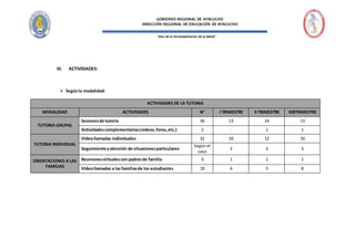 “Año de la Universalización de la Salud”
GOBIERNO REGIONAL DE AYACUCHO
DIRECCIÓN REGIONAL DE EDUCACIÓN DE AYACUCHO
VI. ACTIVIDADES:
 Segúnla modalidad:
ACTIVIDADES DE LA TUTORIA
MODALIDAD ACTIVIDADES N° I TRIMESTRE II TRIMESTRE IIIBTRIMESTRE
TUTORIA GRUPAL
Sesionesde tutoría 36 13 14 13
Actividadescomplementarias(videos,foros,etc.) 2 - 1 1
TUTORIA INDIVIDUAL
Videollamadas individuales 32 10 12 10
Seguimientoyatención de situacionesparticulares
Según el
caso
2 3 3
ORIENTACIONES A LAS
FAMILIAS
Reunionesvirtualescon padresde familia 3 1 1 1
Videollamadas a las familiasde los estudiantes 19 6 5 8
 