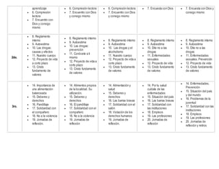aprendizaje
 6. Compresión
lectora
 7. Encuentro con
Dios y consigo
mismo
 6. Compresión lectora
 7. Encuentro con Dios
y consigo mismo
 6. Compresión lectora
 7. Encuentro con Dios
y consigo mismo
 7. Encuesta con Dios  7. Encuesta con Dios y
consigo mismo
2do.
 8. Reglamento
interno
 9. Autoestima
 10. Las drogas:
causas y efectos
 11. Nuestro cuerpo
 12. Proyecto de vida
a corto plazo
 13. Cristo
fundamento de
valores
 8. Reglamento interno
 9. Autoestima
 10. Las drogas:
prevención
 11. Conócete a ti
mismo
 12. Proyecto de vida a
corto plazo
 13. Cristo fundamento
de valores
 8. Reglamento interno
 9. Autoestima
 10. Las drogas y el
alcoholismo
 11. Nuestro cuerpo
 12. Proyecto de vida a
corto plazo
 13. Cristo fundamento
de valores
 8. Reglamento interno
 9. Autoestima
 10. Dile no a las
drogas
 11. Enfermedades
sexuales
 12. Proyecto de vida
 13. Cristo fundamento
de valores
 8. Reglamento interno
 9. Autoestima
 10. Dile no a las
drogas
 11. Enfermedades
sexuales. Prevención
 12. Proyecto de vida
 13. Cristo fundamento
de valores
3ro.
 14. Importancia de
una alimentación
balanceada
 15. Deberes y
derechos
 16. Pandillaje
 17. Solidaridad con
el compañero
 18. No a la violencia
 19. Jornadas de
reflexión.
 14. Alimentos propios
de la localidad. Su
utilización.
 15. Deberes y
derechos
 16. El pandillaje
 17. Solidaridad con el
compañero
 18. No a la violencia
 19. Jornadas de
reflexión
 14. Alimentación y
salud
 15. Deberes y
derechos
 16. Las barras bravas
 17. Solidaridad con el
salón
 18. Violación de los
derechos humanos
 19. Jornadas de
reflexión.
 14. Por tu salud
cuídate de las
enfermedades
 15. Situación del país
 16. Las barras bravas
 17. Solidaridad con
las instituciones
 18. Empleos
 19. Las profesiones
 20. Jornadas de
reflexión
 14. Enfermedades.
Prevención
 15. Situación del país
y del mundo
 16. Problemas de la
juventud
 17. Solidaridad con las
instituciones
 18. Empleos
 19. Las profesiones
 20. Jornadas de
reflexión y retiros
 