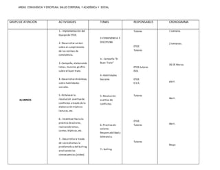 AREAS CONVIVENCIA Y DISCIPLINA, SALUD CORPORAL Y ACADÉMICA Y SOCIAL
GRUPO DE ATENCIÓN ACTIVIDADES TEMAS RESPONSABLES CRONOGRAMA
ALUMNOS
1.- Implementación del
Equipo de ETOE.
2- Desarrollar un test
sobre el cumplimiento
de las normas de
convivencia.
3.-Campaña, elaborando
lemas,murales,grafitis
sobre el buen trato.
4.-Desarrollardinámicas,
sobre habilidades
sociales.
5.-fortalecer la
resolución asertivade
conflictos a través de la
elaboración trípticos
lecturas,etc.
6.- Incentivar hacia la
práctica devalores,
realizando lemas,
cantos,trípticos,etc.
7.- Desarrollara través
de socio dramas la
problemática del bulling.
analizando las
consecuencias.(video)
2-CONVIVENCIA Y
DISCIPLINA
3.- Campaña “El
Buen Trato”
4.-Habilidades
Sociales
5.-Resolución
asertiva de
conflictos
6.-Practica de
valores:
Responsabilidad y
tolerancia.
7.- bulling
Tutores
ETOE
Tutores
ETOE-tutores
EVA.
ETOE
E.V.A.
Tutores
ETOE
Tutores
Tutores
1 semana.
2 semanas.
30 DE Marzo.
abril
Abril.
Abril.
Mayo
 