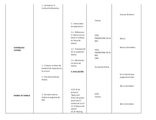 TUTORES/NO
TUTORES
PADRES DE FAMILIA
1.- Jornada en la
Institución Educativa.
1.- Trabajar un tema del
bimestre de importancia
en el aula
2.- Plan de Escuela de
Padres.
3.- Asistencia delos
Padres al programa de
EVA.
1.- Intercambio
de experiencia:
1.1.- Reflexionar
e interiorizar los
temas a trabajar
en horas de
tutoría
1.2.- Presentación
de la carpeta de
tutoría.
1.3.- Monitorear
las horas de
tutoría.
4.-EVALUACIÓN
1º,2º 3º de
primaria
“Nutrición”
4º,5º y 6º grado
de primaria “
Control de la Ira”
1º, 2º Educación
sexual”
3º, 4º “Bulling
Tutores
ETOE
PROMOTORA DE LA
RED.
ETOE,
PROMOTORA DE LA
RED
ONG
Escuela de Padres
ETOE
Tutores
Una por Bimestre
Marzo
Marzo a Diciembre
En la reunión que
programe el tutor.
Abril a Diciembre
Abril a Diciembre
 