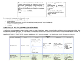 Recursosdestinadosalaatencióneducativadelalumnado.
Recursos disponibles para el desarrollo de programas
educativos(ej. Aprende a sonreír, Alimentaciónsaludable...)
Espaciosdisponiblesymaterialesespecíficos deatenciónal
alumnadoconNecesidadesEspecíficasdeApoyoEducativoy/o
N.E.E
Centrode recursosdelEOE/CEP.
 Otros
Orientador/a/Logopeda/Educador/asocial/
Médico
Profesoradode PT y AL, Monitor/ade
EducaciónEspecial,Profesor/adeapoyo
al currículum
ATAL
Otros agentes:EquipoEspecífico,
Trabajador/asocial,USMIJ,Pediatras,
Atención Temprana,…
ONGs,…
Laorganizacióndelosrecursospersonalestendráencuenta:
1. Relacióndel alumnadoytipo de NEE quepresenta
2. Tipodeintervención
3. Relacióndetareasy responsables:Evaluaciónpsicopedagógica,intervenciónfamiliar,elaboracióndeACI, etc
4. Calendariodelastareas programadas
5. Prioridades
COORDINACIÓNYCOLABORACIÓNCONSERVICIOSYAGENTESEXTERNOS.
Los centros educativos están abiertos a otras propuestas y ofertas educativas procedentes de servicios socio-comunitarios (ayuntamiento, barrio.,.), instituciones diversas, otras
administracionescompetentesenlamateria...Por consiguiente,esimportantequelascolaboracionesconlosserviciosyagentesexternosquedenexpresamente reflejadasenelPOAT, así
como los niveles de coordinación establecidos.
La siguiente tabla contiene, a modo de ejemplo, algunas de las actuaciones que se pueden contemplar en el Plan de Orientación yAcción Tutorial del centro educativo.
ENTIDADES Y ORGANISMOS AREAS AGENTES
TEMPORALIZA
CIÓN ACTUACIONES OBJETIVOS
Atención Temprana Atención a la diversidad
-Responsables de las tres
consejerías (Bienestar social,
Educación y Salud)
-Profesionales de atención
temprana
-Pediatra
-Preferentemente a final de
curso.
-Principio del curso
siguiente.
-Todo el año
-Derivación de casos.
-Coordinación tratamiento e
intervención.
-Mecanismos de
coordinación interdisciplinar
-Detección de atención
temprana
-Prevención de
dificultades
-Unificación de criterios
de intervención
Orientadores/as
-Médico/a
-Al
-PT
-Jefe/a de Estudios
Asuntos Sociales/
Equipo de Tratamiento
familiar (ETF)
Atención a la diversidad
-Psiquiatras
-Trabajador/a social
-Orientadores
-Psicólogos/as
-Equipo directivo
-Personal del ETF
-Primera reunión a
principio de curso
-Una reunión al trimestre
-Intercambio de información
-Seguimiento y control
familiar
-Detección de casos
-Intervención
-Actuación conjunta de
-Unificación criterios de
intervención
- Intervención global
- Seguimiento y control
de casos
-Apertura del centro a la
 