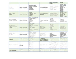 formación a la comunidad
educativa
comunidad
USMIJ
Salud Mental
Atención a la diversidad
-Mestros/as/PT de la
Delegación de Educación
-Psiquiatra
-Orientadores
-Psicólogos/as
-Una reunión al trimestre
-Intercambio de información
-Derivación de casos
-Intervención
- Unificación criterios
-Diagnostico clínico
-Mejorar cauces de
coordinación
-Intercambio de
información
-Diagnóstico e
intervención
Centro de Salud
Pediatras
Atención a la diversidad
- Pediatra
- Trabajador/a social
- Orientador
- Médico/a
-Una reunión al trimestre
-A demanda
-Contrastar Información
-Derivación a profesionales
-Seguimiento de casos
-Diagnostico
-Derivación de casos de
forma temprana
-Intercambio de
información y
seguimiento de casos
Equipo de orientación
educativa especializado
Atención a la diversidad
-Equipo Especializado (TGD,
Conducta, Motóricos y
Auditivo)
-Orientadores
-Tutores/as
-Pt
A demanda a lo largo del
curso
-Evaluación
-Intervención
-Asesoramiento
-Gestión de recursos
- Diagnóstico
- Intervención
-Asesoramiento externo
Otros Organismos
-Diferentes asociaciones
-ONCE
-…
Atención a la diversidad
-Equipo Directivo
-Orientadores
-Profesores/as especialistas
-Tutores/as
-Equipo educativo
-PT
-Maestro/a de compensatoria
-Inspección
-Todo el curso
- Casos puntuales
asesoramiento
-Intervención
-Diagnóstico
-Asesoramiento
- Familia
-Centro
-Facilitación de recursos
-Coordinación y
especialización de la
respuesta educativa
Comisión zonal de
Absentismo
Atención a la diversidad
-Ampa
-Directores IES, CEIP
-Representante Ayto
-Orientadores/as
-Asuntos sociales
- Policía Local
-Una al Trimestre
-Comisión Técnica, en
función de casos
-Control
-Seguimiento
-Adopción de medidas
-Derivación
-Coordinación de los
diferentes agentes
-Actuación integral
-Control y mejora de
absentismo
Inspección
Atención a la diversidad
-Orientador/a
-Inspector/a
-Jefe/a de Estudios
-Familias
- Todo el curso
- De forma específica en
periodo de escolarización
- ACIs
-Asesoramiento
-Supervisión
-Seguimiento
- Ofrecer respuesta
educativa ajustada a las
necesidades del
alumno/a
Comisión zonal de tránsito
PAT/POAP
-Directores/as
-Orientadore
-Tutores/as
-Pt
-Profesores/as
- Una vez al trimestre
-Desarrollo del programa de
tránsito
-Unificación de criterios de
E-A
-Trasvase de información
-Jornadas de Acogida
familia, alumnos
-Facilitar la continuidad
de etapas
-Unificación de criterios
de respuesta educativa
-Minimizar la
repercusión del cambio
de etapa
ONGs y Asociaciones
PAT/POAP
-Profesionales de las
asociaciones
-Orientadores
-Profesionales de las
asociaciones
-Orientadores
- Desarrollo de programas
-Asesoramiento
-Información
-Formación Integral
-Información y
asesoramiento
 