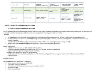 Protección Civil PAT/POAP
-Orientadores
-Miembros de Protección civil
-Orientadores
-Miembros de Protección
civil
-Desarrollo de programas
-Colaboración puntual
-Facilitación de accesos
-Información
CEP PAT/POAP/PAD -Toda la comunidad educativa
-Toda la comunidad
educativa
-Jornadas
-Cursos Formativos
-Asesoramiento
-Coordinación
-Formación Continua
-Formación integral
-Coordinación de Zona
Ayuntamiento PAT/POAP/PAD
-Consejería de educación
-Instituto de la mujer
-Todo el curso
- Formación: oferta
educativa de la localidad.
-Atender a la diversidad
-Coordinar en la zona la
oferta educativa y
profesional.
-Ofrecer recursos
necesarios para atender
al alumnado que lo
precise
NIVEL DE CONCRECIÓN:PROGRAMACIÓNDETUTORÍAS
1. ELEMENTOSDELAPROGRAMACIÓNDETUTORÍA
Unavez decididasporelcentrolaslíneasgeneralesmarcadasenelPOAT (primerniveldeconcreción)correspondea cadaunodelostutores/asdelosdistintosgrupos,en coordinación con
el orientador/a, la elaboración anual de la Programación de su correspondiente tutoría (segundo nivel de concreción).
Apartados:
a. Los objetivos delaaccióntutorialparasugrupo, partiendodelos objetivos generalesrecogidosenelPOAT delcentroy delanálisisdenecesidadesdetectadas.
b. La programacióndelahoradedicadaa actividades conelgrupo,especificandoobjetivos,contenidos,actividades,metodología,evaluación,temporalizaciónyrecursos
humanosymateriales.
c. La planificaciónde entrevistas yactividadesconlasfamiliasarealizar en la horade su horarioregularo fijoreservada para estefin.
d. La planificacióndelastareasadministrativasydelas relativas al registrode datos personalesyacadémicos.
Además en secundaria:
e. La distribucióntemporaldelasactividadesarealizar en la cuartahora:
- Entrevistas individualesconlosalumnos/as,delegadodelgrupoy, en casodeser necesario,consusfamilias.
- Seguimientodeloscompromisospedagógicosqueseestablezcan.
- Entrevista coneldelegado/adepadres, encasode que exista.
- CoordinaciónconlosmiembrosdelEquipoEducativo,conelOrientador/a,conelEquipoDirectivoy conagentes,organismosy/oinstitucionesexternosalCentro.
- Cualesquieraotras….
En Infantil y Primaria:
Las actividades de tutoría se orientarán: (FINALIDADES)
a. Valores de cooperación,convivenciaysolidaridad.
b. Conocimientoyvaloracióndesi mismo.
c. Concienciadesussentimientosyemociones;autocontrol yautorregulación.
d. HabilidadesSociales.
e. Hábitosde vida saludable.
 