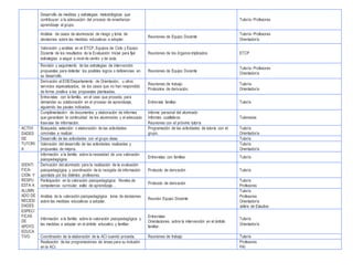 Desarrollo de medidas y estrategias metodológicas que
contribuyan a la adecuación del proceso de enseñanza-
aprendizaje al grupo.
Tutor/a- Profesores
Análisis de casos de alumnos/as de riesgo y toma de
decisiones sobre las medidas educativas a adoptar.
Reuniones de Equipo Docente
Tutor/a- Profesores
Orientador/a
Valoración y análisis en el ETCP, Equipos de Ciclo y Equipo
Docente de los resultados de la Evaluación Inicial para fijar
estrategias a seguir a nivel de centro y de aula.
Reuniones de los órganos implicados ETCP
Revisión y seguimiento de las estrategias de intervención
propuestas para detectar los posibles logros o deficiencias en
su desarrollo.
Reuniones de Equipo Docente
Tutor/a- Profesores
Orientador/a
Derivación al EOE/Departamento de Orientación, u otros
servicios especializados, de los casos que no han respondido
de forma positiva a las propuestas planteadas.
Reuniones de trabajo
Protocolos de derivación.
Tutor/a-
Orientador/a
Entrevistas con la familia, en el caso que proceda, para
demandar su colaboración en el proceso de aprendizaje,
siguiendo las pautas indicadas.
Entrevista familiar. Tutor/a
Cumplimentación de documentos y elaboración de informes
que garanticen la continuidad de los alumnos/as y el adecuado
trasvase de información.
Informe personal del alumnado
Informes cualitativos
Reuniones con el próximo tutor/a
Tutores/as
ACTIVI
DADES
DE
TUTORI
A
Búsqueda, selección o elaboración de las actividades
concretas a realizar.
Programación de las actividades de tutoría con el
grupo.
Tutor/a
Orientador/a
Desarrollo de las actividades con el grupo clase. Tutor/a
Valoración del desarrollo de las actividades realizadas y
propuestas de mejora.
Tutor/a
Orientador/a
IDENTI
FICA-
CIÓN Y
RESPU
ESTA A
ALUMN
ADO DE
NECESI
DADES
ESPECI
FICAS
DE
APOYO
EDUCA
TIVO
Información a la familia sobre la necesidad de una valoración
psicopedagógica.
Entrevistas con familias Tutor/a
Derivación del alumnado para la realización de la evaluación
psicopedagógica y coordinación de la recogida de información
aportada por los distintos profesores.
Protocolo de derivación Tutor/a
Participación en la valoración psicopedagógica: Niveles de
competencia curricular, estilo de aprendizaje…
Protocolo de derivación
Tutor/a
Profesores
Análisis de la valoración psicopedagógica toma de decisiones
sobre las medidas educativas a adoptar.
Reunión Equipo Docente
Tutor/a
Profesores
Orientador/a
Jefe/a de Estudios
Información a la familia sobre la valoración psicopedagógica y
las medidas a adoptar en el ámbito educativo y familiar.
Entrevistas
Orientaciones sobre la intervención en el ámbito
familiar.
Tutor/a
Orientador/a
Coordinación de la elaboración de la ACI cuando proceda. Reuniones de trabajo Tutor/a
Realización de las programaciones de áreas para su inclusión
en la ACI.
Profesores
PAI
 