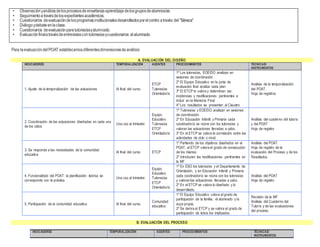 • Observaciónyanálisisdelosprocesosde enseñanza-aprendizajedelosgruposdealumnos/as.
• Seguimientoatravésdelosexpedientesacadémicos.
• Cuestionarios deevaluacióndelosprogramasinstitucionalesdesarrolladosporelcentro através del "Séneca".
• Diálogoydebateenlaclase.
• Cuestionarios deevaluaciónparatutores/asyalumnado.
• Evaluaciónfinalatravésdeentrevistascontutores/asycuestionarios alalumnado.
Para laevaluacióndel POAT establecemosdiferentesdimensionesdeanálisis:
A. EVALUACIÓN DEL DISEÑO
INDICADORES TEMPORALIZACIÓN AGENTES PROCEDIMIENTOS TÉCNICAS/
INSTRUMENTOS
1. Ajuste de la temporalización de las actuaciones Al final del curso
ETCP
Tutores/as
Orientador/a
1º Los tutores/as, EOE/DO analizan en
sesiones de coordinación
2º El Equipo Educativo en la junta de
evaluación final analiza cada plan
3º El ETCP lo valora y determinan las
incidencias y modificaciones pertinentes a
incluir en la Memoria Final
4º Los resultados se presentan al Claustro
Análisis de la temporalización
del POAT.
Hoja de registros
2. Coordinación de las actuaciones diseñadas en cada uno
de los ciclos
Una vez al trimestre
Equipo
Educativo
Tutores/as
ETCP
Orientador/a
1º Tutores/as y EOE/DO analizan en sesiones
de coordinación
2º En Educación Infantil y Primaria cada
coodinador/a se reúne con los tutores/as y
valoran las actuaciones llevadas a cabo.
3º En el ETCP se valora la correlación entre las
actividades de ciclo o nivel.
Análisis del cuaderno del tutor/a
y del POAT
Hoja de registro
3. Se responde a las necesidades de la comunidad
educativa
Al final del curso ETCP
1º Partiendo de los objetivos diseñados en el
POAT, el ETCP valora el grado de consecución
de los mismos
2º Introducen las modificaciones pertinentes en
la MF
Análisis del POAT.
Hoja de registro de la
evaluación del Proceso y de los
Resultados.
4. Funcionalidad del POAT: la planificación teórica se
corresponde con la práctica
Una vez al trimestre
Equipo
Educativo
Tutores/as
ETCP
Orientador/a
1º En ESO los tutores/as y el Departamento de
Orientación, y en Educación Infantil y Primaria
cada coodinador/a se reúne con los tutores/as
y valoran las actuaciones llevadas a cabo.
2º En el ETCP se valora lo diseñado y lo
desarrollado.
Análisis del POAT
Hoja de registro
5. Participación de la comunidad educativa Al final del curso
Comunidad
educativa
1º El Equipo Educativo valora el grado de
participación de la familia, el alumnado y la
suya propia.
2º Se deriva al ETCP y se valora el grado de
participación de todos los implicados
Revisión de la MF
Análisis del Cuaderno del
Tutor/a y de las evaluaciones
del proceso.
B. EVALUACIÓN DEL PROCESO
INDICADORES TEMPORALIZACIÓN AGENTES PROCEDIMIENTOS TÉCNICAS/
INSTRUMENTOS
 
