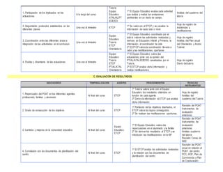 1. Participación de los implicados en las
actuaciones
A lo largo del curso
Tutor/a
Equipo
Educativo
ATAL/AL/PT
EOE/DO
1º El Equipo Educativo evalúa cada actividad
que realiza y realiza las anotaciones
pertinentes en un diario de campo.
Análisis del cuaderno del
tutor/a
2. Seguimiento protocolos establecidos en los
diferentes planes
Una vez al trimestre ETCP
1º Se valora en el ETCP y se canaliza la
información de cada ciclo o nivel
Hoja de registro de
incidencias y
modificaciones
3. Coordinación entre las diferentes áreas e
integración de las actividades en el currículum
Una vez al trimestre
Equipo
Educativo
Tutor/a
ETCP
Orientador/a
1º El Equipo Educativo coordinado por el
tutor/a valoran las actividades realizadas y
derivan, en Educación Infantil y Primaria, la
información al coordinador de ciclo
2º El ETCP valora la coordinación llevada a
cabo y las modificaciones oportunas
Hoja de registro
Análisis del Plan anual
del Orientación y Acción
Tutorial
4. Fluidez y dinamismo de las actuaciones Una vez al trimestre
Equipo
Educativo
Tutor/a
ETCP
PT/AL/ATAL
Orientador/a
1º El Equipo Educativo valora las
actuaciones junto con la opinión del
PT/AL/ATAL/EOE/DO canalizadas por el
Tutor/a.
2º El ETCP analiza dicha información y
realiza modificaciones.
Hoja de registro
Diario del tutor/a
C. EVALUACIÓN DE RESULTADOS
INDICADORES TEMPORALIZACIÓN AGENTES PROCEDIMIENTOS TÉCNICAS/
INSTRUMENTOS
1. Repercusión del POAT en los diferentes agentes:
profesorado, familias y alumnado
Al final del curso ETCP
1º Tutor/a valora junto con el Equipo
Educativo los resultados obtenidos en
función de cada agente.
2º Deriva la información al ETCP que analiza
dicha información
Hoja de registro
Análisis del
cuaderno del Tutor/a
2. Grado de consecución de los objetivos Al final del curso ETCP
1º Partiendo de los objetivos diseñados, el
ETCP valora los logros conseguidos.
2º Se realizan las modificaciones oportunas.
Revisión del POAT
Instrumentos de
evaluación
anteriores
3. Cambios y mejoras en la comunidad educativa Al final del curso
Equipo
Educativo
ETCP
1º El Equipo Educativo valora las
repercusiones en el alumnado y la familia
2º Se derivan los resultados al ETCP y se
introducen las modificaciones en la MF
Revisión del POAT
Instrumentos de
evaluación
anteriores
Análisis cuaderno
del tutor/a
Revisión Censo de
NEE
4. Correlación con los documentos de planificación del
centro
Al final del curso ETCP
1º El ETCP analiza las actividades realizadas
y la relación con los documentos de
planificación del centro
Revisión del POAT
anual en relación al
POAT del centro,
PCC, ROF, Plan de
Convivencia y Plan
de Coeducación
 
