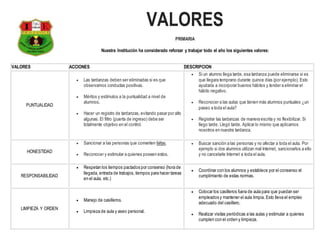 VALORES
PRIMARIA
Nuestra Institución ha considerado reforzar y trabajar todo el año los siguientes valores:
VALORES ACCIONES DESCRIPCION
PUNTUALIDAD
 Las tardanzas deben ser eliminadas si es que
observamos conductas positivas.
 Méritos y estímulos a la puntualidad a nivel de
alumnos.
 Hacer un registro de tardanzas, evitando pasar por alto
algunas. El filtro (puerta de ingreso) debe ser
totalmente objetivo en el control.
 Si un alumno llega tarde, esa tardanza puede eliminarse si es
que llegara temprano durante quince días (por ejemplo). Esto
ayudaría a incorporar buenos hábitos y tender a eliminar el
hábito negativo.
 Reconocer a las aulas que tienen más alumnos puntuales ¿un
paseo a toda el aula?
 Registrar las tardanzas de manera escrita y no flexibilizar. Si
llego tarde. Llegó tarde. Aplicar lo mismo que aplicamos
nosotros en nuestra tardanza.
HONESTIDAD
 Sancionar a las personas que comenten faltas.
 Reconocer y estimular a quienes poseen estos.
 Buscar sanción a las personas y no afectar a toda el aula. Por
ejemplo si dos alumnos utilizan mal Internet, sancionarlos a ello
y no cancelarle Internet a toda el aula.
RESPONSABILIDAD
 Respetan los tiempos pactados por consenso (hora de
llegada, entrada de trabajos, tiempos para hacer tareas
en el aula, etc.)
 Coordinar con los alumnos y establece por el consenso el
cumplimiento de estas normas.
LIMPIEZA Y ORDEN
 Manejo de casilleros.
 Limpieza de aula y aseo personal.
 Colocar los casilleros fuera de aula para que puedan ser
empleados y mantener el aula limpia. Esto lleva el empleo
adecuado del casillero.
 Realizar visitas periódicas a las aulas y estimular a quienes
cumplen con el orden y limpieza.
 