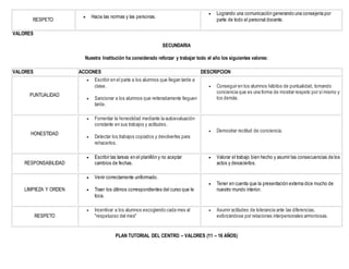 RESPETO
 Hacia las normas y las personas.
 Logrando una comunicación generando una consejería por
parte de todo el personal docente.
VALORES
SECUNDARIA
Nuestra Institución ha considerado reforzar y trabajar todo el año los siguientes valores:
VALORES ACCIONES DESCRIPCION
PUNTUALIDAD
 Escribir en el parte a los alumnos que llegan tarde a
clase.
 Sancionar a los alumnos que reiteradamente lleguen
tarde.
 Conseguir en los alumnos hábitos de puntualidad, tomando
conciencia que es una forma de mostrar respeto por símismo y
los demás.
HONESTIDAD
 Fomentar la honestidad mediante la autoevaluación
constante en sus trabajos y actitudes.
 Detectar los trabajos copiados y devolverles para
rehacerlos.
 Demostrar rectitud de conciencia.
RESPONSABILIDAD
 Escribir las tareas en el planillón y no aceptar
cambios de fechas.
 Valorar el trabajo bien hecho y asumir las consecuencias de los
actos y desaciertos.
LIMPIEZA Y ORDEN
 Venir correctamente uniformado.
 Traer los últimos correspondientes del curso que le
toca.
 Tener en cuenta que la presentación externa dice mucho de
nuestro mundo interior.
RESPETO
 Incentivar a los alumnos escogiendo cada mes al
"respetuoso del mes"
 Asumir actitudes de tolerancia ante las diferencias,
esforzándose por relaciones interpersonales armoniosas.
PLAN TUTORIAL DEL CENTRO – VALORES (11 – 16 AÑOS)
 