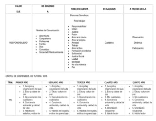 VALOR
EJE
DE ACUERDO
A:
TOMA EN CUENTA EVALUACION A TRAVES DE LA
RESPONSABILIDAD
Niveles de Comunicación:
 Uno mismo
 Compañeros
 Profesores
 Familia
 Dios
 Comunidad
 Sociedad / Medio ambiente
Personas Sensitivos:
Para trabajar:
 Responsabilidad
 Orden
 Justicia
 Pudor
 Amor a sí mismo
 Amor al prójimo
 Amistad
 Trabajo
 Amor a Dios
 Formación de criterios
 Solidaridad
 Justicia Social
 Lealtad
 Identidad
 No a la violencia
 Paz
Cualitativa
Observación
Dinámica
Participación
CARTEL DE CONTENIDOS DE TUTORIA 2013.
TRIM. PRIMER AÑO SEGUNDO AÑO TERCER AÑO CUARTO AÑO QUINTO AÑO
1ro.
 1. Acogida y
organización del aula
 2. Ética y cultura de
paz
 3. Descubriendo mis
cualidades
 4. Conciencia
ambiental y calidad
de vida
 5. Hábitos de
estudios, estilos de
 1. Acogida y
organización del aula
 2. Ética y cultura de
paz
 3. Descubriendo mis
cualidades
 4. Conciencia
ambiental y calidad de
vida
 5. Hábitos de estudios,
estilos de aprendizaje
 1. Acogida y
organización del aula
 2. Ética y cultura de
paz
 3. Descubriendo mis
cualidades
 4. Conciencia
ambiental y calidad de
vida
 5. Hábitos de estudios,
estilos de aprendizaje
 1. Acogida y
organización del aula
 2. Ética y cultura de
paz
 3. Mis cualidades.
 4. Conciencia
ambiental y calidad de
vida
 5. Orientación
vocacional
 6. Hábito lector
 1. Acogida y
organización del aula
 2. Ética y cultura de
paz
 3. Mis cualidades.
 4. Conciencia
ambiental y calidad de
vida
 5. Orientación
vocacional
 6. Hábito lector
 