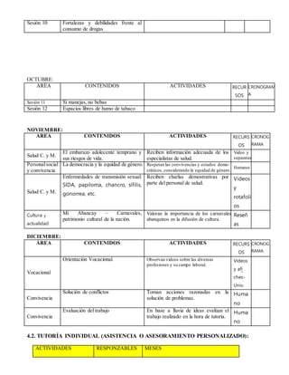 Sesión 10 Fortalezas y debilidades frente al
consumo de drogas
OCTUBRE:
ÁREA CONTENIDOS ACTIVIDADES RECUR
SOS
CRONOGRAM
A
Sesión 11 Si manejas, no bebas
Sesión 12 Espacios libres de humo de tabaco
NOVIEMBRE:
ÁREA CONTENIDOS ACTIVIDADES RECURS
OS
CRONOG
RAMA
Salud C. y M.
El embarazo adolecente temprano y
sus riesgos de vida.
Reciben información adecuada de los
especialistas de salud.
Video y
separatas
Personalsocial
y convivencia
La democracia y la equidad de género. Respetan las convivencias y estados demo-
cráticos, considerando la equidad de género.
Humanos
Salud C. y M.
Enfermedades de transmisión sexual:
SIDA, papiloma, chancro, sífilis,
gonorrea, etc.
Reciben charlas demostrativas por
parte del personal de salud.
Videos
y
rotafoli
os
Cultura y
actualidad
Mi Abancay – Carnavales,
patrimonio cultural de la nación.
Valoran la importancia de los carnavales
abanquinos en la difusión de cultura.
Reseñ
as
DICIEMBRE:
ÁREA CONTENIDOS ACTIVIDADES RECURS
OS
CRONOG
RAMA
Vocacional
Orientación Vocacional. Observan videos sobre las diversas
profesiones y su campo laboral.
Videos
y afi
ches-
Univ.
Convivencia
Solución de conflictos Toman acciones razonadas en la
solución de problemas.
Huma
no
Convivencia
Evaluación del trabajo En base a lluvia de ideas evalúan el
trabajo realizado en la hora de tutoría.
Huma
no
4.2. TUTORÍA INDIVIDUAL (ASISTENCIA O ASESORAMIENTO PERSONALIZADO):
ACTIVIDADES RESPONZABLES MESES
 