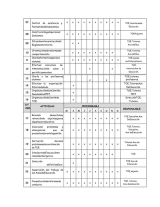 07 Control de asistencia y
Puntualidaddelosalumnos.
x x x x x x x x x x TOE,Auxiliaresde
Educación.
08
Construirellegadopersonal
Delalumno.
x x x x x x x x x x TOEAdjunto
09
Difusióneinterpretacióndel
Reglamentointerno.
x x
TOE,Tutores,
Aux.deEduc.
10
Orientaciónsobrenormasde
comportamiento.
x x x x x x x x
TOE,Tutores,
Aux.deEduc.
11
Charlasformativasparalos
alumnos.
x x x x x x x x x
TOE,equipo
multidisciplinario
12
Efectuar concursos de
Ambientaciónde aulas y
periódicosmurales.
x x
,TOE,
tutores,Aux.de
Educación.
13
Charla a los profesores,
alumnos x x
TOE,tutores,
profesores
14
Efectuar la organización
Internadelaula.
x
TOE,TutoresAux.
DeEducación.
15
OrganizacióndelosComités
DeauladelosPPFF.
x
TOE,Tutores
PPFF
16
OrganizacióndeComitéde
TOE.
x
DirecciónTOE,
Tutores.
N°
ORD
ACTIVIDAD CRONOGRAMA
RESPONSABLE
M A M J J A S O N D
17
Revisión demochilasy
retenciónde objetosajenos
alquehacereducativo.
x x x x x x x x x
TOE,Disciplina,Aux.
DeEducación.
18
Solucionar problemas y
emergencias que se
presentendurantelagestión.
x x x x x x x x x
TOE,Tutores ,
Disciplina.,
Aux.deEducación.
19
Derivación decasos
problemasalacoordinación
deTOE.
x x x x x x x x x
Totores,Aux.de
Educación.
20
SimulacrodeEvacuaciónen
casosdeemergencia.
x x x x x x x x TOE.
21
Selección
dePolicíasEsco
lares.
x
TOE,Aux.de
Educación.
22
Supervisión del trabajo de
las AulasdeEducación.
x x x x x x x x x x TOE,adjunto.
23
Presentacióndeinformesde
conducta.
x x x x x x x x x x
TOE, tutores,
Aux.deeducación.
 