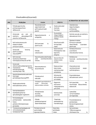 ÁreaAcadémica(Vocacional):
ORD PROBLEMA CAUSA EFECTO
ALTERANTIVA DE SOLUCION
01
Faltadecapacitacióna
profesoresyauxiliares
deEducación.
Noconsiderareste
aspectodentrode la
políticaeducativadel
plantel
Inadecuadocumpli
mientode
funciones.
Consideraruna
Capacitaciónpara
profesoresy
auxiliaresdeEduc.
02
Carenciade una aula con
mobiliario adecuadoparaTOE
yAuxiliar de Educación.
Noprestaratención a
estepedido.
Incomodidad
inseguridadpara
susmaterialesde
trabajo.
Dotarles una aula con mobiliario
adecuado,escritorio.
03
Deficientecomunicación
enlasactividades
extracurriculares.
Deficienciasen la
planificación.
InterferenciasIn
terrupciónde
clases.
Quelasactividades
Extracurricularesse
desarrollende acuerdoalo
planificado.
04
Carenciade horarioy
planificaciónpara
atenciónaPPFF.
Faltade
comunicación.
Desorientación
Faltaenpadreo nose
lepermite
elingreso.
Establecerhorarios
ycoordinarla
atenciónconlos tutores.
05
Deficienciaen
lacomunicaciónentrelos
tutoresylacoordinación deTOE.
Noexisteunahoradestinadap
arala coordinaciónconlos
tutores.
Descoordinación
enlasaccionesa
realizar.
Establecerun
horariode coordinaciónconlos
tutores.
06
Carenciade
unhorarioadecuadoparaproyectar
reunionescon elequipo
multidisciplinariode la
coordinaciónde TOE.
Noexisteunhorario
decoordinación.
Nosecoordinan
lasaccionesa
realizarseconlos
estudiantes.
Crearunhorariode
coordinaciónconel equipo
multidisciplinario.
07
Desinterésenelusodecuadernode
Controlpor
partedelosprofesoresyPPFF.
Faltadecontrol
adecuado.
Información
deficientedelas
actividades.
Exigireldebidouso
delcuadernode control.
08
Inadecuadocontenido
enelcuadernode control.
FaltadeparticipacióndelosAuxili
aresde Educaciónen la
elaboracióndesu contenido.
Nopermite
efectuarun
trabajooperativo
yeficiente.
Participaciónde los
Auxiliaresde Educaciónensu
elaboración.
09
Contraórdenessobre
medidasdisciplinarias
aplicadassegúnel reglamento
Faltadetomade
decisióny
coordinación.
Disminuciónde
autoridad.
Lasmedidas
correctivasdeben
serrespetadas.
10
Permisodealgunos
profesoresalos alumnos:baño,
kiosco,
gimnasio,talleresyencargos
personales.
Faltade
planeamientoparael
desarrollodeclases.
Tránsitode
alumnosdentroy
fueradelcolegio.
Previsióndematerial
paralasclases.
Revisarelreglamentodel
alumno.
11
Tratamientoantipedagógicode
retiraralosalumnosde
laclaseporpartede
Faltadeorientación
yautoridadde
algunosprofesores.
Desordeny
pérdidasde
clases.
Derivarelcasoa
TOEytutoresprevio
informeescritoa la
 