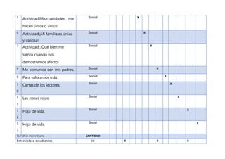 5 Actividad:Mis cualidades… me
hacen única o único
Social X
6
Actividad:¡Mi familia es única
y valiosa!
Social X
7 Actividad :¡Qué bien me
siento cuando nos
demostramos afecto!
Social X
8 Me comunico con mis padres. Social X
9 Para valorarnos más Social X
1
0
Cartas de los lectores.
Social X
1
1
Las zonas rojas
Social X
1
2
Hoja de vida.
Social X
1
3
Hoja de vida.
Social X
TUTORÍA INDIVIDUAL CANTIDAD
Entrevista a estudiantes 18 X X X
 