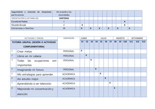 Seguimiento y atención de situaciones
particulares
De acuerdo a las
necesidades
ORIENTACIÓN A LAS FAMILIAS CANTIDAD
Escuela de Padres 1 X
Reunión de aula 2 X X
Entrevistas a familias 18 X X X X X X
ACTIVIDAD / TAREAS DIMENSIÓN JUNIO JULIO AGOSTO SETIEMBRE
TUTORÍA GRUPAL (SESIÓN O ACTIVIDAD
COMPLEMENTARIA)
S1 S2 S3 S4 S5 S6 S7 S8 S9 S10 S11 S12 S13
1
Crear metas PERSONAL X
2 Libros en mi cabeza PERSONAL X
3 Todas las ocupaciones son
importantes
PERSONAL X
4
Imaginando mi futuro PERSONAL X
5 Mis estrategias para aprender. ACADEMICA X
6 Así estudio mejor. ACADÉMICA X
7 Aprendiendo a ver televisión ACADEMICA X
8 Mejorando mi concentración y
atención
ACADEMICA X
 
