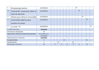 9 Mi personaje favorito ACADEMICA X
10 Conociendo situaciones sobre la
trata de personas.
ACADEMICA X
11
Valores que cultiva mi comunidad ACADEMICA X
12 Conociendo espacios para
rescatar mis raíces
ACADEMICA X
13
La covid -19 ACADEMICA X
TUTORÍA INDIVIDUAL CANTIDAD
Entrevista a estudiantes 18
Seguimiento y atención de situaciones particulares De acuerdo a las
necesidades
ORIENTACIÓN A LAS FAMILIAS CANTIDAD
Escuela de Padres 2 X X
Reunión de aula 2 X X
Entrevistas a familias 18 X X X X X X
 