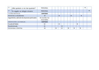 11 ¿Me quieren o no me quieren? PERSONAL X
12 Te regalo un elogio sincero PERSONAL X
TUTORÍA INDIVIDUAL CANTIDAD
Entrevista a estudiantes 18 X X X
Seguimiento y atención de situaciones particulares De acuerdo a las
necesidades
ORIENTACIÓN A LAS FAMILIAS CANTIDAD
Escuela de Padres 02 X X
Reunión de aula 01 X
Entrevistas a familias 18 X X X X X
 