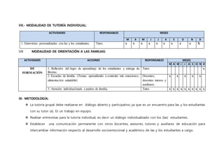 VII.- MODALIDAD DE TUTORÍA INDIVIDUAL:
VIII MODALIDAD DE ORIENTACIÓN A LAS FAMILIAS:
IX- METODOLOGÍA:
 La tutoría grupal debe realizarse en diálogo abierto y participativo, ya que es un encuentro para las y los estudiantes
con su tutor (a). Es un trabajo en equipo.
 Realizar entrevistas para la tutoría individual, es decir un diálogo individualizado con los (las) estudiantes.
 Establecer una comunicación permanente con otros docentes, asesores, tutores y auxiliares de educación para
intercambiar información respecto al desarrollo socioemocional y académico de las y los estudiantes a cargo.
ACTIVIDADES RESPONSABLES MESES
M A M J J A S O N D
1. Entrevistas personalizadas con las y los estudiantes. Tutor. x x x x x x x x x X
ACTIVIDADES ACCIONES RESPONSABLES MESES
M A M J J A S O N D
DE
FORMACIÓN
1. Reflexión del logro de aprendizaje de los estudiantes y entrega de
libretas.
Tutor. x
2. Escuelas de familia. (Temas: aprendiendo a controlar mis emociones,
alimentación saludable)
Docentes,
docentes tutores y
auxiliares.
x x x x x
3. Atención individualizada a padres de familia. Tutor. x x x x x x x x x x
 