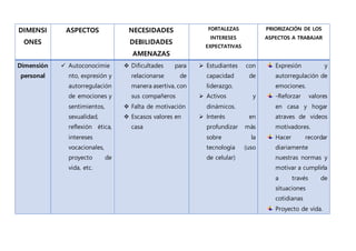 DIMENSI
ONES
ASPECTOS NECESIDADES
DEBILIDADES
AMENAZAS
FORTALEZAS
INTERESES
EXPECTATIVAS
PRIORIZACIÓN DE LOS
ASPECTOS A TRABAJAR
Dimensión
personal
 Autoconocimie
nto, expresión y
autorregulación
de emociones y
sentimientos,
sexualidad,
reflexión ética,
intereses
vocacionales,
proyecto de
vida, etc.
 Dificultades para
relacionarse de
manera asertiva, con
sus compañeros
 Falta de motivación
 Escasos valores en
casa
 Estudiantes con
capacidad de
liderazgo.
 Activos y
dinámicos.
 Interés en
profundizar más
sobre la
tecnología (uso
de celular)
Expresión y
autorregulación de
emociones.
-Reforzar valores
en casa y hogar
atraves de videos
motivadores.
Hacer recordar
diariamente
nuestras normas y
motivar a cumplirla
a través de
situaciones
cotidianas
Proyecto de vida.
 