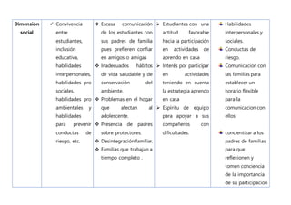 Dimensión
social
 Convivencia
entre
estudiantes,
inclusión
educativa,
habilidades
interpersonales,
habilidades pro
sociales,
habilidades pro
ambientales y
habilidades
para prevenir
conductas de
riesgo, etc.
 Escasa comunicación
de los estudiantes con
sus padres de familia
pues prefieren confiar
en amigos o amigas
 Inadecuados hábitos
de vida saludable y de
conservación del
ambiente.
 Problemas en el hogar
que afectan al
adolescente.
 Presencia de padres
sobre protectores.
 Desintegración familiar.
 Familias que trabajan a
tiempo completo .
 Estudiantes con una
actitud favorable
hacia la participación
en actividades de
aprendo en casa
 Interés por participar
en actividades
teniendo en cuenta
la estrategia aprendo
en casa
 Espíritu de equipo
para apoyar a sus
compañeros con
dificultades.
Habilidades
interpersonales y
sociales.
Conductas de
riesgo.
Comunicacion con
las familias para
establecer un
horario flexible
para la
comunicacion con
ellos
concientizar a los
padres de familias
para que
reflexionen y
tomen conciencia
de la importancia
de su participacion
 