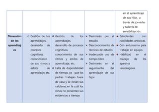 en el aprendizaje
de sus hijos a
través de jornadas
y talleres de
sensibilización..
Dimensión
de los
aprendizaj
es
 Gestión de los
aprendizajes,
desarrollo de
procesos
cognitivos,
conocimiento
de sus ritmos y
estilos de
aprendizaje, etc.
 Gestión de los
aprendizajes,
desarrollo de procesos
cognitivos,
conocimiento de sus
ritmos y estilos de
aprendizaje, etc.
 Falta de disponibilidad
de tiempo, ya que los
padres trabajan fuera
de casa y se llevan sus
celulares; en la cuál los
niños no presentan sus
evidencias a tiempo
 Desinterés por el
estudio.
 Desconocimiento de
técnicas de estudio.
 Inadecuado uso de
tiempo libre.
 Desinterés en el
seguimiento del
aprendizaje de sus
hijos.
Estudiantes con
habilidades artísticas.
Con entusiasmo para
trabajar en equipo.
Habilidad en el
manejo de los
aparatos
tecnológicos.
 