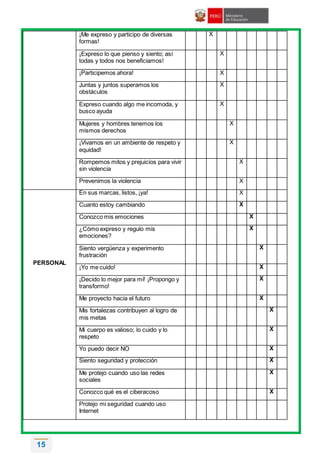 15
¡Me expreso y participo de diversas
formas!
X
¡Expreso lo que pienso y siento; así
todas y todos nos beneficiamos!
X
¡Participemos ahora! X
Juntas y juntos superamos los
obstáculos
X
Expreso cuando algo me incomoda, y
busco ayuda
X
Mujeres y hombres tenemos los
mismos derechos
X
¡Vivamos en un ambiente de respeto y
equidad!
X
Rompemos mitos y prejuicios para vivir
sin violencia
X
Prevenimos la violencia X
PERSONAL
En sus marcas, listos, ¡ya! X
Cuanto estoy cambiando X
Conozco mis emociones X
¿Cómo expreso y regulo mis
emociones?
X
Siento vergüenza y experimento
frustración
X
¡Yo me cuido! X
¡Decido lo mejor para mí! ¡Propongo y
transformo!
X
Me proyecto hacia el futuro X
Mis fortalezas contribuyen al logro de
mis metas
X
Mi cuerpo es valioso; lo cuido y lo
respeto
X
Yo puedo decir NO X
Siento seguridad y protección X
Me protejo cuando uso las redes
sociales
X
Conozco qué es el ciberacoso X
Protejo mi seguridad cuando uso
Internet
 