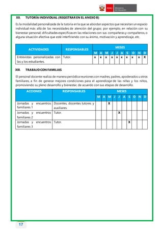 17
XII. TUTORÍA INDIVIDUAL (REGISTRAREN EL ANEXO B)
Es la modalidad personalizada de la tutoría en la que se abordan aspectos que necesitan un espacio
individual más allá de las necesidades de atención del grupo; por ejemplo, en relación con su
bienestar personal; dificultades específicas en las relaciones con sus compañeras y compañeros, o
alguna situación afectiva que esté interfiriendo con su ánimo, motivación y aprendizaje, etc.
XIII. TRABAJO CON FAMILIAS
El personal docente realiza de manera periódica reuniones con madres, padres, apoderados u otros
familiares, a fin de generar mejores condiciones para el aprendizaje de las niñas y los niños,
promoviendo su pleno desarrollo y bienestar, de acuerdo con sus etapas de desarrollo.
ACTIVIDADES RESPONSABLES
MESES
M A M J J A S O N D
Entrevistas personalizadas con
las y los estudiantes.
Tutor. x x x x x x x x x X
ACCIONES RESPONSABLES MESES
M A M J J A S O N D
Jornadas y encuentros
familiares 1
Docentes, docentes tutores y
auxiliares.
X
Jornadas y encuentros
familiares 2
Tutor. X
Jornadas y encuentros
familiares 3
Tutor. X
 