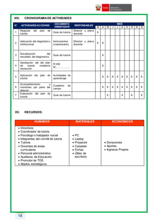 18
XIV. CRONOGRAMADE ACTIVIDADES
N° ACTIVIDADES/ACCIONES
DOCUMENTO
ORIENTADOR
RESPONSABLES
MES
M A M J J A S O N D
1
Reajuste del plan de
tutoría
Guía de tutoría
Director y plana
docente
X
2
Aplicación del diagnóstico
institucional
Instrumentos
(cuestionario)
Director y plana
docente
X X
3
Socialización del
resultado del diagnostico
Guía de tutoría X
4
Aprobación del del plan
de tutoría mediante
resolución
R.VM.
N°…………….
X
5
Aplicación del plan de
tutoría
Actividades de
aprendizaje
X X X X X X X X X
6
Acompañamiento y
monitoreo por parte del
director
Cuaderno de
campo
X X X X X X X X X
7
Evaluación del plan de
tutoría
Guía de tutoría X X X X
XV. RECURSOS:
HUMANOS MATERIALES ECONÓMICOS
 Directivos
 Coordinador de tutoría
 Psicólogo o trabajador social
 Integrantes del comité de tutoría
 Tutores
 Docentes de áreas
curriculares
 Personal administrativo
 Auxiliares de Educación
 Promotor de TOE
 Aliados estratégicos
 PC
 Laptop
 Proyector
 Carpetas
 Fichas
 Útiles de
escritorio
 Donaciones
 Aportes
 Ingresos Propios
 