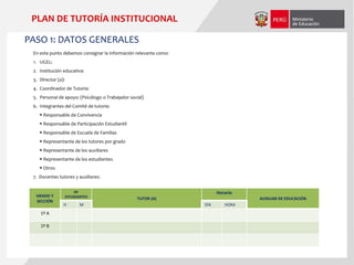 GRADO Y
SECCIÓN
Nº
ESTUDIANTES TUTOR (A)
Horario
AUXILIAR DE EDUCACIÓN
H M DÍA HORA
1º A
1º B
PASO 1: DATOS GENERALES
En este punto debemos consignar la información relevante como:
1. UGEL:
2. Institución educativa:
3. Director (a):
4. Coordinador de Tutoría:
5. Personal de apoyo: (Psicólogo o Trabajador social)
6. Integrantes del Comité de tutoría:
 Responsable de Convivencia
 Responsable de Participación Estudiantil
 Responsable de Escuela de Familias
 Representante de los tutores por grado
 Representante de los auxiliares
 Representante de los estudiantes
 Otros
7. Docentes tutores y auxiliares:
PLAN DE TUTORÍA INSTITUCIONAL
 