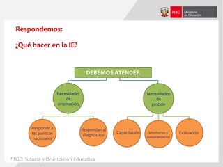 ¿Qué hacer en la IE?
Respondemos:
Necesidades
de
orientación
Responde a
las políticas
nacionales
Respondan al
diagnóstico
DEBEMOS ATENDER
Necesidades
de
gestión
Capacitación Monitoreo y
asesoramiento
*TOE: Tutoría y Orientación Educativa
Evaluación
 
