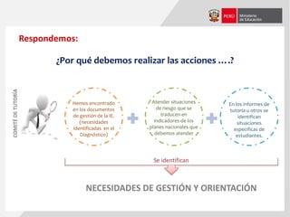 ¿Por qué debemos realizar las acciones ….?
Respondemos:
COMITÉDETUTORÍA
Se identifican
Hemos encontrado
en los documentos
de gestión de la IE.
(necesidades
identificadas en el
Diagnóstico)
Atender situaciones
de riesgo que se
traducen en
indicadores de los
planes nacionales que
debemos atender
En los informes de
tutoría u otros se
identifican
situaciones
específicas de
estudiantes.
NECESIDADES DE GESTIÓN Y ORIENTACIÓN
 