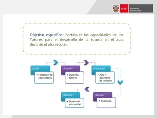 Objetivo específico: Fortalecer las capacidades de los
Tutores para el desarrollo de la tutoría en el aula
durante el año escolar.
¿Qué?
• Fortalecer las
capacidades
¿Para qué?
• Para el
desarrollo
de la tutoría
¿Cuándo?
• Durante el
año escolar.
¿Dónde?
• En el aula.
¿A quién?
• Docentes
tutores
 