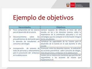 Necesidades Objetivos
 Poco compromiso de los tutores
para el desarrollo de la tutoría
 Desconocimiento sobre los
procedimientos de derivación para
la atención de estudiantes en
consumo o de drogas
 Incorporación de sesiones de
trata de personas y reforzamiento
para la prevención del embarazo
en la adolescencia
Generar espacios de reflexión, al inicio del año
escolar, en las y los docentes tutores, sobre la
importancia de la orientación educativa y el rol
estratégico que les compete en la formación integral
de los estudiantes.
Fortalecer las capacidades de los Tutores para el
desarrollo de la tutoría en el aula durante el año
escolar.
Promover, entre los docentes tutores, la realización
de acciones preventivas sobre consumo de drogas,
trata de personas y embarazo en la adolescencia.
Contar con un sistema de monitoreo que permita dar
seguimiento a las acciones de tutoría que
implementa la IE.
Ejemplo de objetivos
 