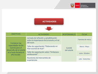 OBJETIVOS ACTIVIDADES RESPONSABLES FECHA
Fortalecer las
capacidades de los
tutores para el
desarrollo de la tutoría
en el aula durante el
año escolar.
Jornada de reflexión y sensibilización
sobre la importancia de la tutoría y el rol
del tutor.
Comité
de tutoría
1°semana de marzo
Taller de capacitación “Elaborando mi
Plan tutorial de Aula”
Marzo –Mayo
Taller de capacitación sobre “Embarazo
adolescente”
Junio - Octubre
Reuniones de intercambio de
experiencias
Julio - Setiembre
ACTIVIDADES
 