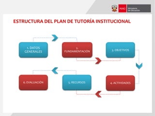 ESTRUCTURA DEL PLAN DE TUTORÍA INSTITUCIONAL
1. DATOS
GENERALES
2.
FUNDAMENTACIÓN 3. OBJETIVOS
4. ACTIVIDADES6. EVALUACIÓN 5. RECURSOS
 