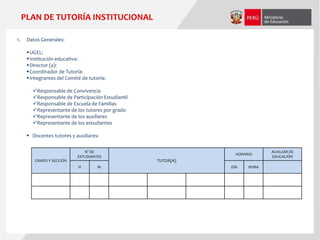 1. Datos Generales:
UGEL:
Institución educativa:
Director (a):
Coordinador de Tutoría:
Integrantes del Comité de tutoría:
Responsable de Convivencia
Responsable de Participación Estudiantil
Responsable de Escuela de Familias
Representante de los tutores por grado
Representante de los auxiliares
Representante de los estudiantes
 Docentes tutores y auxiliares:
PLAN DE TUTORÍA INSTITUCIONAL
GRADO Y SECCIÓN
N° DE
ESTUDIANTES
TUTOR(A)
HORARIO
AUXILIAR DE
EDUCACIÓN
H M DÍA HORA
 