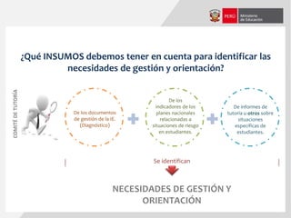 ¿Qué INSUMOS debemos tener en cuenta para identificar las
necesidades de gestión y orientación?
COMITÉDETUTORÍA
De los documentos
de gestión de la IE.
(Diagnóstico)
De los
indicadores de los
planes nacionales
relacionadas a
situaciones de riesgo
en estudiantes.
De informes de
tutoría u otros sobre
situaciones
específicas de
estudiantes.
Se identifican
NECESIDADES DE GESTIÓN Y
ORIENTACIÓN
 
