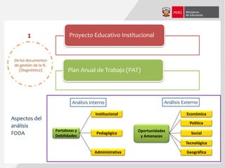 1 Proyecto Educativo Institucional
Plan Anual de Trabajo (PAT)
Aspectos del
análisis
FODA
Análisis interno
Fortalezas y
Debilidades
Institucional
Pedagógica
Administrativa
Análisis Externo
Oportunidades
y Amenazas
Económica
Social
Geográfica
Política
Tecnológica
De los documentos
de gestión de la IE.
(Diagnóstico)
 