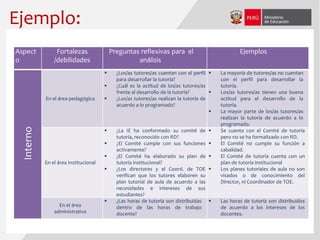 Aspect
o
Fortalezas
/debilidades
Preguntas reflexivas para el
análisis
Ejemplos
Interno
En el área pedagógica
 ¿Los/as tutores/as cuentan con el perfil
para desarrollar la tutoría?
 ¿Cuál es la actitud de los/as tutores/as
frente al desarrollo de la tutoría?
 ¿Los/as tutores/as realizan la tutoría de
acuerdo a lo programado?
 La mayoría de tutores/as no cuentan
con el perfil para desarrollar la
tutoría.
 Los/as tutores/as tienen una buena
actitud para el desarrollo de la
tutoría.
 La mayor parte de los/as tutores/as
realizan la tutoría de acuerdo a lo
programado.
En el área Institucional
 ¿La IE ha conformado su comité de
tutoría, reconocido con RD?
 ¿El Comité cumple con sus funciones
activamente?
 ¿El Comité ha elaborado su plan de
tutoría institucional?
 ¿Los directores y el Coord. de TOE
verifican que los tutores elaboren su
plan tutorial de aula de acuerdo a las
necesidades e intereses de sus
estudiantes?
 Se cuenta con el Comité de tutoría
pero no se ha formalizado con RD.
 El Comité no cumple su función a
cabalidad.
 El Comité de tutoría cuenta con un
plan de tutoría institucional
 Los planes tutoriales de aula no son
visados o de conocimiento del
Director, ni Coordinador de TOE.
En el área
administrativa
 ¿Las horas de tutoría son distribuidas
dentro de las horas de trabajo
docente?
 Las horas de tutoría son distribuidos
de acuerdo a los intereses de los
docentes.
Ejemplo:
 