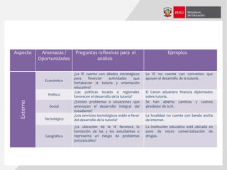 Aspecto Amenazas /
Oportunidades
Preguntas reflexivas para el
análisis
Ejemplos
Externo
Económico
¿La IE cuenta con aliados estratégicos
para financiar actividades que
fortalezcan la tutoría y orientación
educativa?
La IE no cuenta con convenios que
apoyen el desarrollo de la tutoría.
Político
¿Las políticas locales o regionales
favorecen el desarrollo de la tutoría?
El Canon aduanero financia diplomados
sobre tutoría.
Social
¿Existen problemas o situaciones que
amenazan el desarrollo integral del
estudiante?
Se han abierto cantinas y casinos
alrededor de la IE.
Tecnológico
¿Los servicios tecnológicos están a favor
del desarrollo de la tutoría?
La localidad no cuenta con banda ancha
de internet.
Geográfico
¿La ubicación de la IE favorece la
formación de las y los estudiantes o
representa un riesgo de problemas
psicosociales?
La institución educativa está ubicada en
zona de micro comercialización de
drogas.
 