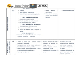 ASPECTOESTUDIANTES
4,5,6,
7
 AREA PERSONAL SOCIAL
 Puntuales
 Niños expresivos y participativos
 Niños y Niñas con potencialidades y talentos
 AREA ACADEMICA VOCACIONAL
 Estudiantes curiosos y creativos
 Docente capacitado con espíritu innovador
 Uso del material educativo del MED
 AREA DE PROMOCIÓN DE LA SALUD
 Escasa practica de hábitos alimenticio.
 Loncheras poco nutritivas.
 Practica de hábitos de aseo e higiene en la
escuela.
 AREA DEL BUEN TRATO
 Interacción en un clima favorable en el aula por
actividades kinestésicas y colaborativas
 Escasa atención y
concentración.
 Niños que no conservan
en buen estado el material
educativo.
 Falta madurez emocional.
ASPECTOPADRESY
MADRESDEFAMILIA
1,8  Padres y madres con diversos saberes
ancestrales y tradicionales.
 Participación Activa del total madres de familia en
las actividades programadas por la I.E.
 Padres y madres de familia predispuestas a apoyar
en actividades programadas por la I.E.
 Padres y madres jóvenes.
 Ausencia de Padres de familia
(hombres) a reuniones de
trabajo en la I.E.
 mayoría de padres y madres
con bajo nivel cultural.
 Escasa fuentes de trabajo en la
zona.
 Se limita el apoyo en el
fortalecimiento de aprendizajes
a los alumnos en casa por
parte de los padres y madres
de familia.
 Recargada responsabilidad de
padres de familia en labores
agrícolas y ganaderas.
 
