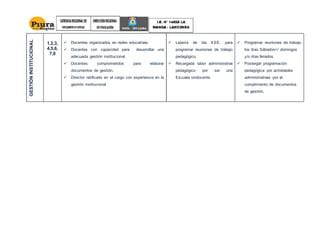 GESTIÓNINSTITUCIONAL
1,2,3,
4,5,6,
7,8
 Docentes organizados en redes educativas.
 Docentes con capacidad para desarrollar una
adecuada gestión institucional.
 Docentes comprometidos para elaborar
documentos de gestión.
 Director ratificado en el cargo con experiencia en la
gestión institucional
 Lejanía de las II.EE. para
programar reuniones de trabajo
pedagógico.
 Recargada labor administrativa
pedagógico por ser una
Escuela unidocente
 Programar reuniones de trabajo
los días Sábados>/ domingos
y/o días feriados.
 Postergar programación
pedagógica por actividades
administrativas por el
cumplimiento de documentos
de gestión.
 