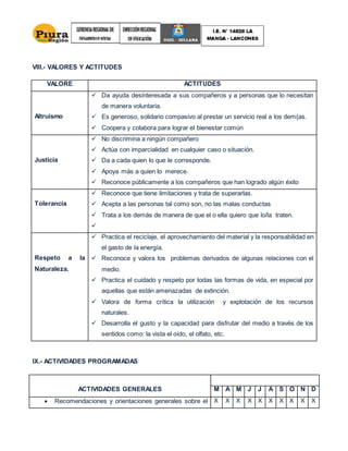 VIII.- VALORES Y ACTITUDES
VALORE ACTITUDES
Altruismo
 Da ayuda desinteresada a sus compañeros y a personas que lo necesitan
de manera voluntaria.
 Es generoso, solidario compasivo al prestar un servicio real a los dem{as.
 Coopera y colabora para lograr el bienestar común
Justicia
 No discrimina a ningún compañero
 Actúa con imparcialidad en cualquier caso o situación.
 Da a cada quien lo que le corresponde.
 Apoya más a quien lo merece.
 Reconoce públicamente a los compañeros que han logrado algún éxito
Tolerancia
 Reconoce que tiene limitaciones y trata de superarlas.
 Acepta a las personas tal como son, no las malas conductas
 Trata a los demás de manera de que el o ella quiero que lo/la traten.

Respeto a la
Naturaleza.
 Practica el reciclaje, el aprovechamiento del material y la responsabilidad en
el gasto de la energía.
 Reconoce y valora los problemas derivados de algunas relaciones con el
medio.
 Practica el cuidado y respeto por todas las formas de vida, en especial por
aquellas que están amenazadas de extinción.
 Valora de forma crítica la utilización y explotación de los recursos
naturales.
 Desarrolla el gusto y la capacidad para disfrutar del medio a través de los
sentidos como: la vista el oído, el olfato, etc.
IX.- ACTIVIDADES PROGRAMADAS
ACTIVIDADES GENERALES M A M J J A S O N D
 Recomendaciones y orientaciones generales sobre el X X X X X X X X X X
 
