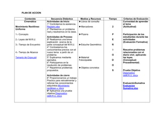 PLAN DE ACCION

        Contenido             Secuencia Didáctica           Medios y Recursos    Tiempo    Criterios de Evaluación
        Cinemática        Actividades de Inicio            ►Libros de consulta            Curiosidad de aprender
                          1° Controlamos la asistencia.                                   el tema
Movimiento Rectilíneo     Registro.xlsx                    ►Marcadores             2      (Actitudinal)
Uniforme                  2° Planteamos un problema
                          real y resolvemos en la clase.
1.- Concepto                                               ►Pizarra                P      Participación de los
                          Actividades de Proceso                                          estudiantes durante las
2.- Leyes del M.R.U.      3° Realizamos una breve                                  E      actividades
                          explicación acerca de la                                        (Evaluación Formativa)
3.- Tiempo de Encuentro   parte conceptual del M.R.U.      ►Estuche Geométrico     R
                          4° Contrastamos los
                          conocimientos previos con el                             I      Resuelve problemas
4.- Tiempo de Alcance     nuevo tema a partir de un                                       relacionados con el
                          problema.                                                O      diario vivir, aplicando
Temario de Copa.ppt       5° Explicamos mediante           ►Material                      las leyes.
                          ejemplos.                        Fotocópiable            D      (Conceptual-
                          6° Participamos en la                                           Procedimental)
                          resolución de problemas.                                 O
                          7° Repartimos problemas          ►Objetos concretos
                          propuestos.                                              S      Prueba Objetiva
                                                                                          Diagnostico
                          Actividades de cierre                                           deM.R.U..docx
                          8° Proporcionamos un trabajo
                          Practico para retroalimentar y
                          reforzar los conocimientos                                      EvaluaciónSumativa
                          adquiridos.Movimiento                                           Evaluacion
                          rectilineo u..docx                                              Sumativa.xlsx
                          9° Aplicamos una prueba
                          objetiva.Diagnostico
                          deM.R.U..docx
 