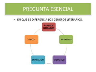 PREGUNTA ESENCIAL
• EN QUE SE DIFERENCIA LOS GENEROS LITERARIOS.
                     GENEROS
                    LITERARIOS



         LIRICO                       NARRATIVO




            DRAMATICO            DIDACTICO
 