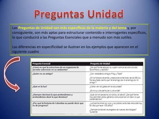 Preguntas UnidadLas Preguntas de Unidad son más específicas de la materia y del tema y, por consiguiente, son más aptas para estructurar contenido e interrogantes específicos, lo que conducirá a las Preguntas Esenciales que a menudo son más sutiles. Las diferencias en especificidad se ilustran en los ejemplos que aparecen en el siguiente cuadroSeniur Trainer: Lydia Acosta 