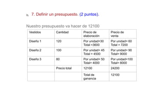  7. Definir un presupuesto. (2 puntos).
Nuestro presupuesto va hacer de 12100
Vestidos Cantidad Precio de
elaboración
Precio de
venta
Diseño 1 120 Por unidad=30
Total =3600
Por unidad= 60
Total = 7200
Diseño 2 100 Por unidad= 45
Total = 4500
Por unidad= 90
Total= 9000
Diseño 3 80 Por unidad= 50
Total= 4000
Por unidad=100
Total= 8000
Precio total 12100 24200
Total de
ganancia
12100
 